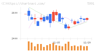 ニッパツ(5991)の日足チャート