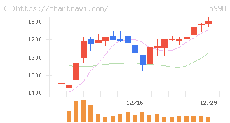 アドバネクス(5998)の日足チャート