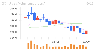 ジャパンエンジンコーポレーション(6016)の日足チャート