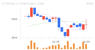 阪神内燃機工業(6018)の日足チャート