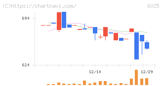 日本ＰＣサービス(6025)の日足チャート