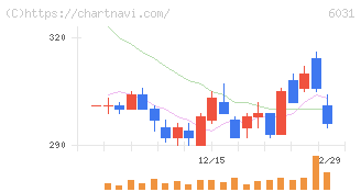 ＺＥＴＡ(6031)の日足チャート