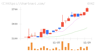 ニッキ(6042)の日足チャート