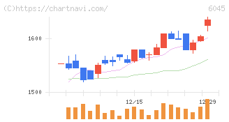 レントラックス(6045)の日足チャート