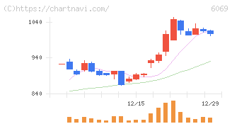 トレンダーズ(6069)の日足チャート