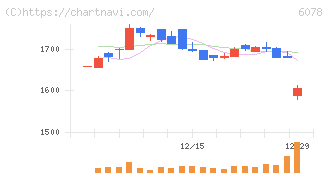 バリューＨＲ(6078)の日足チャート