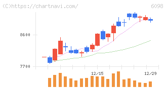 リクルートホールディングス(6098)の日足チャート