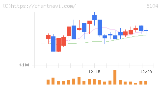 芝浦機械(6104)の日足チャート