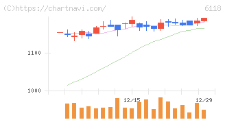 アイダエンジニアリング(6118)の日足チャート