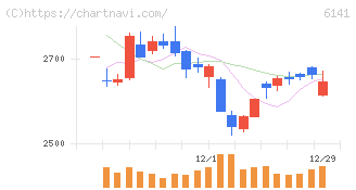 ＤＭＧ森精機(6141)の日足チャート