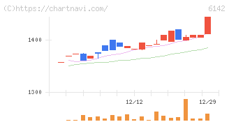 富士精工(6142)の日足チャート
