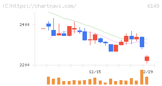 小田原エンジニアリング(6149)の日足チャート