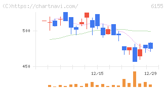 高松機械工業(6155)の日足チャート