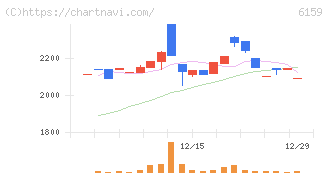 ミクロン精密(6159)の日足チャート