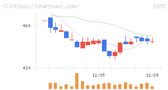 ＳＭＮ(6185)の日足チャート