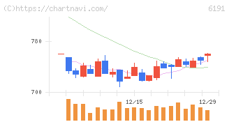 エアトリ(6191)の日足チャート