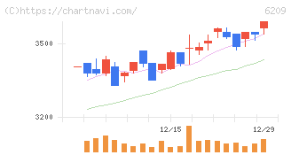 リケンＮＰＲ(6209)の日足チャート