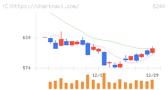 ヤマシンフィルタ(6240)の日足チャート