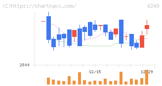 ゲームカードホールディングス(6249)の日足チャート