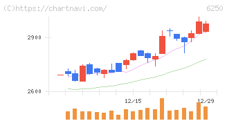 やまびこ(6250)の日足チャート