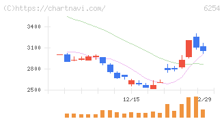 野村マイクロ・サイエンス(6254)の日足チャート