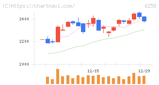 平田機工(6258)の日足チャート