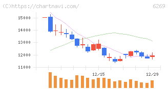 三井海洋開発(6269)の日足チャート
