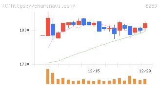 技研製作所(6289)の日足チャート