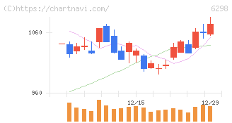 ワイエイシイホールディングス(6298)の日足チャート