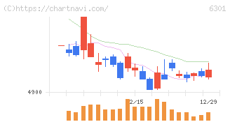コマツ(6301)の日足チャート