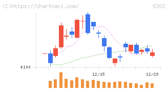 住友重機械工業(6302)の日足チャート