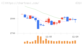 井関農機(6310)の日足チャート