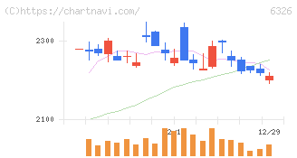 クボタ(6326)の日足チャート