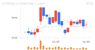 三菱化工機(6331)の日足チャート
