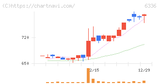 石井表記(6336)の日足チャート