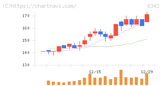 フリージア・マクロス(6343)の日足チャート