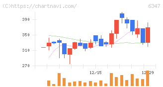 プラコー(6347)の日足チャート