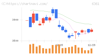 荏原(6361)の日足チャート