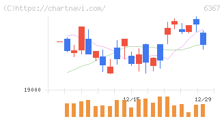 ダイキン工業(6367)の日足チャート