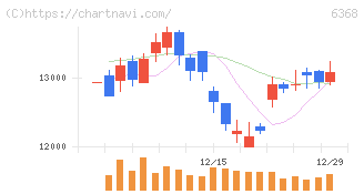 オルガノ(6368)の日足チャート