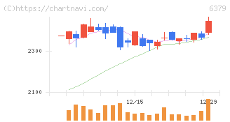レイズネクスト(6379)の日足チャート