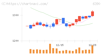 加藤製作所(6390)の日足チャート