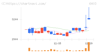 水道機工(6403)の日足チャート