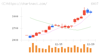 ＣＫＤ(6407)の日足チャート