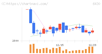 ダイコク電機(6430)の日足チャート