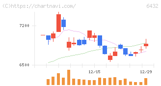 竹内製作所(6432)の日足チャート