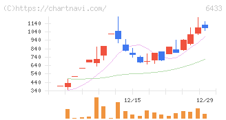 ヒーハイスト(6433)の日足チャート