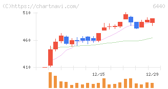 ＪＵＫＩ(6440)の日足チャート