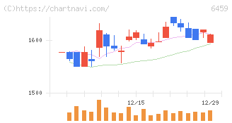 大和冷機工業(6459)の日足チャート