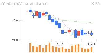 セガサミーホールディングス(6460)の日足チャート
